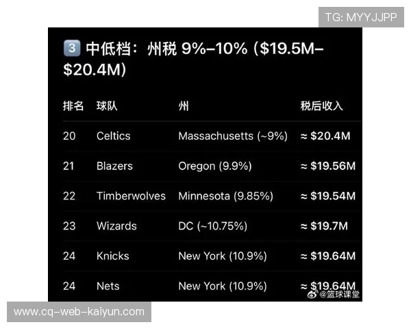 “NBA收入结构分析:哈登实际到手薪资揭示税收影响” “NBA收入结构分析:哈登实际到手薪资揭示税收影响”
